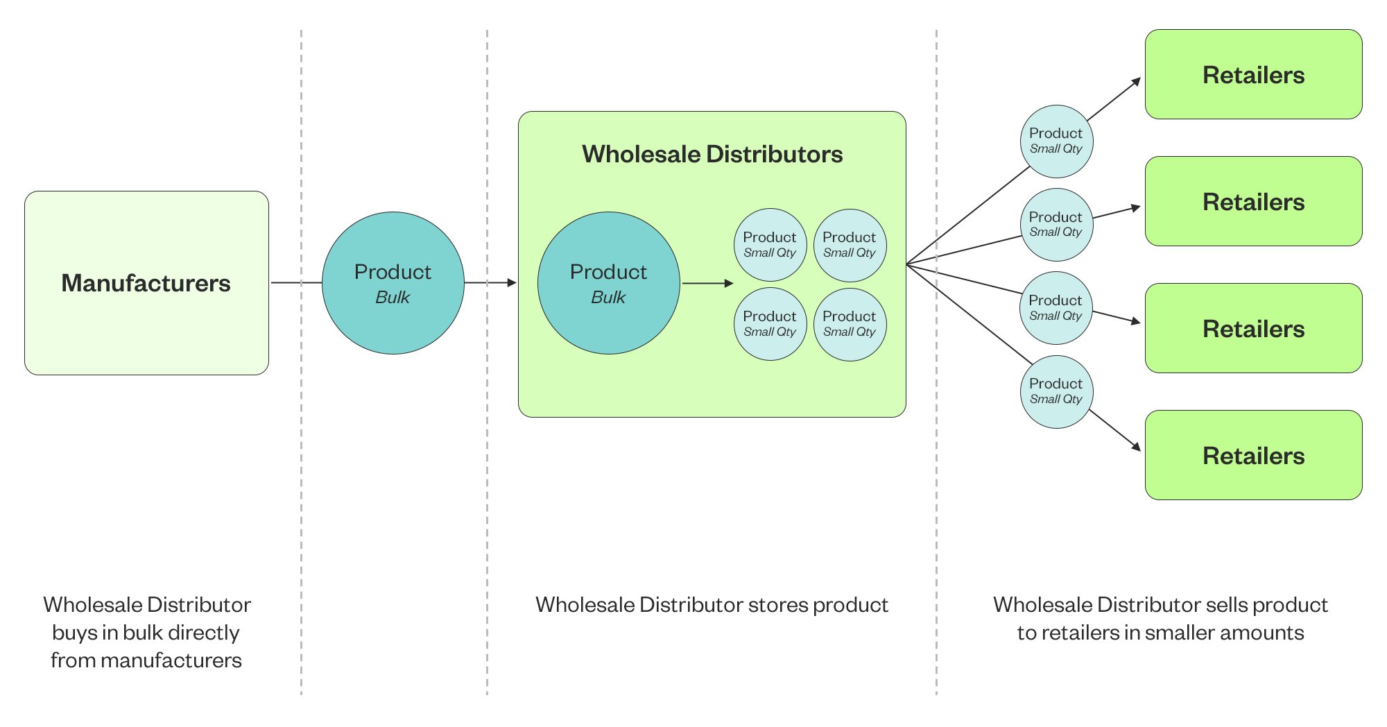 Learn how to be part of the wholesale distributors business