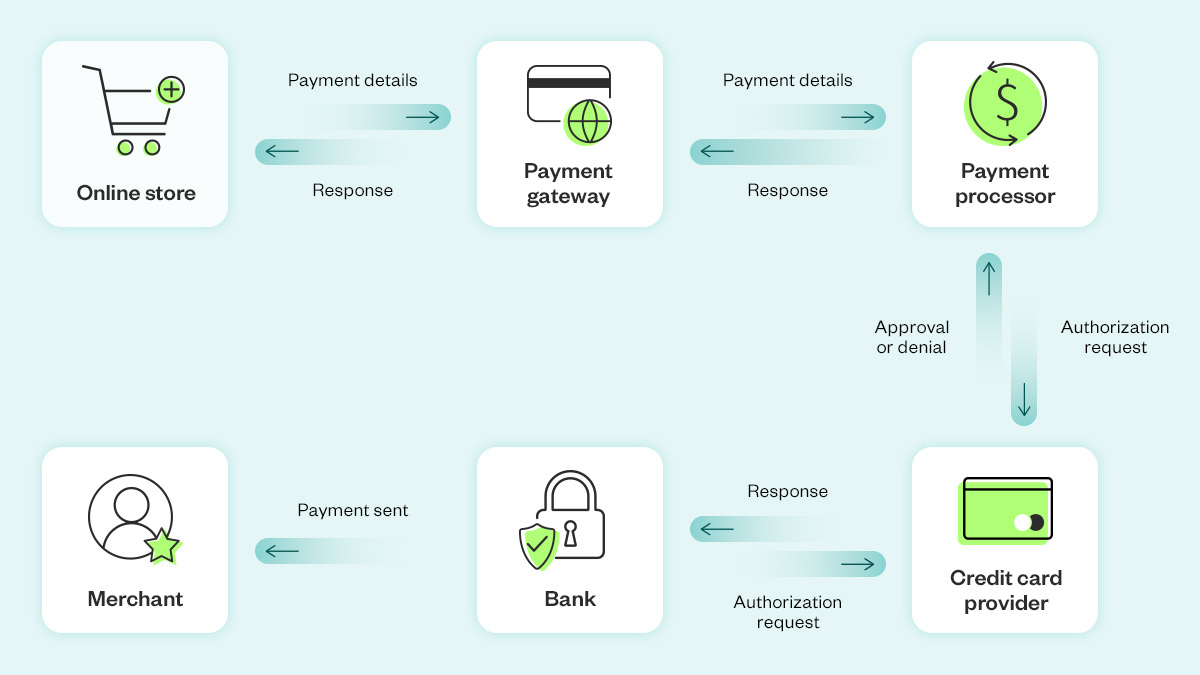 2024 guide to eCommerce payment processing | NuORDER