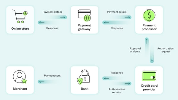 2024 guide to eCommerce payment processing | NuORDER
